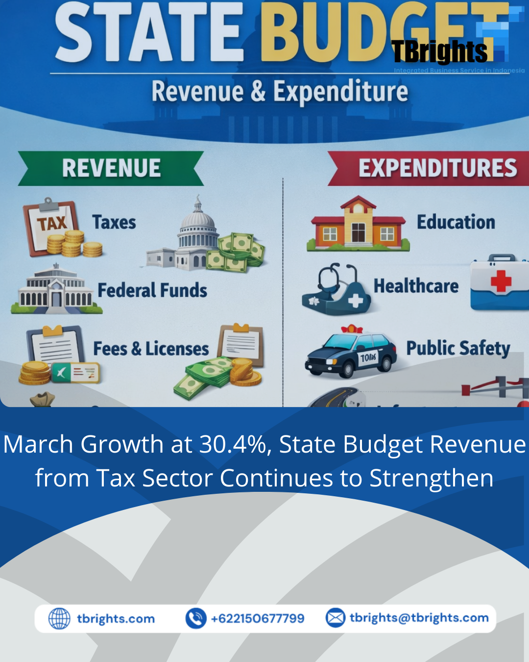 March Growth at 30.4%, State Budget Revenue from Tax Sector Continues to Strengthen